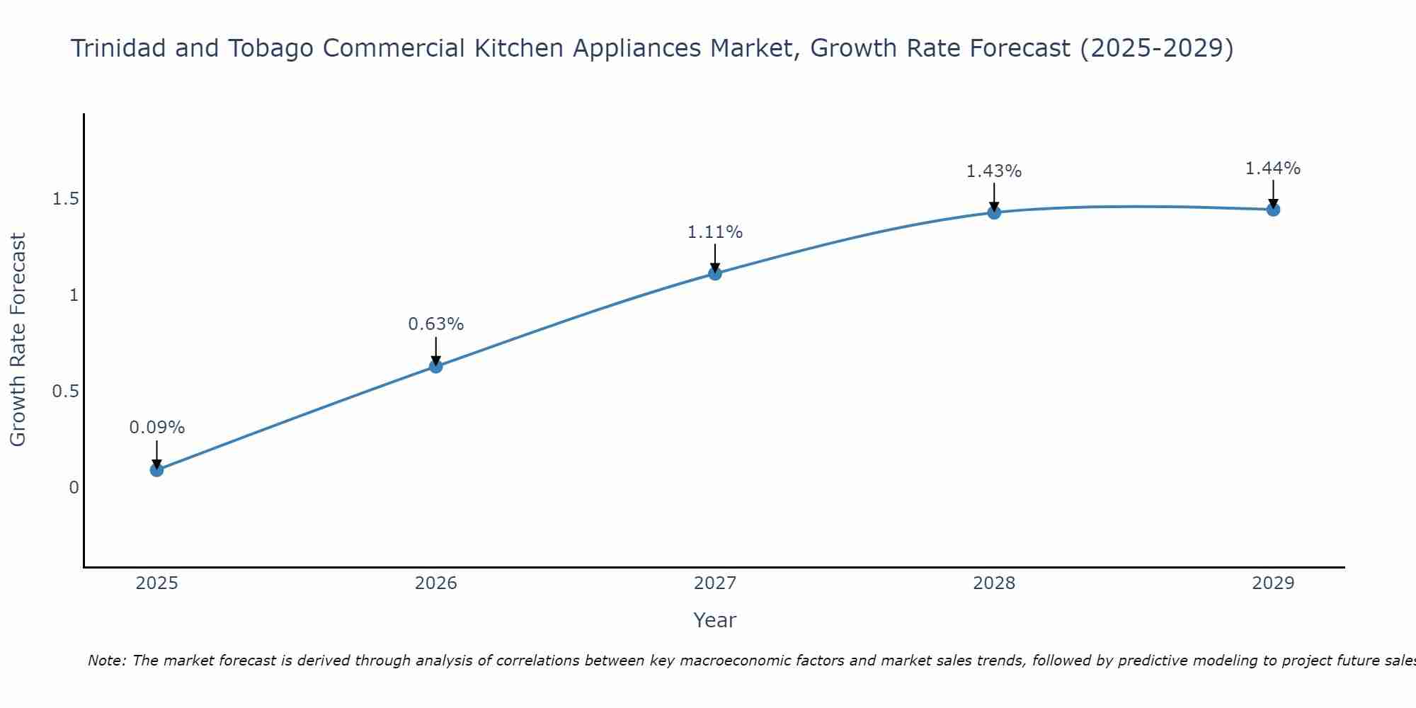 Trinidad and Tobago Commercial Kitchen Appliances Market Growth Rate